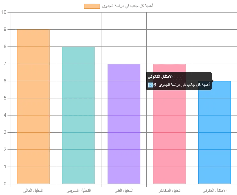 الهدف من دراسة الجدوى
