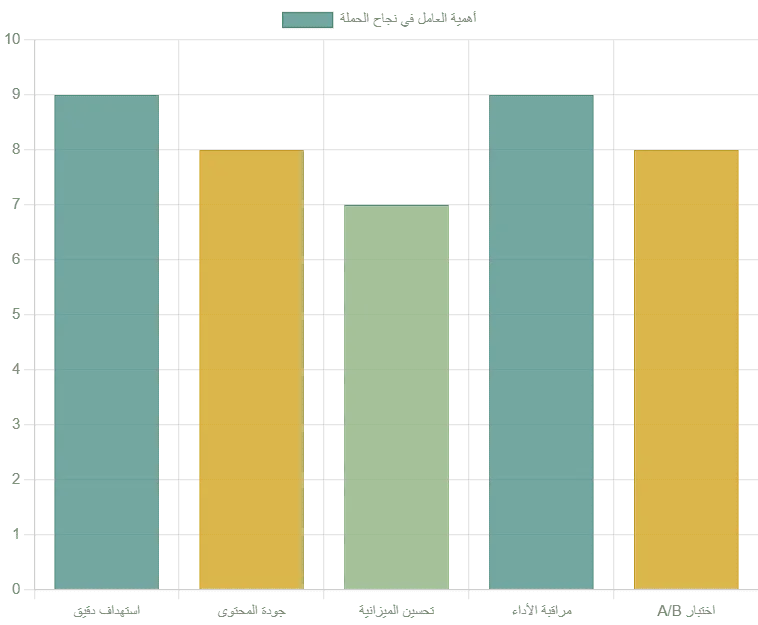 كيفية انشاء حملة اعلانية على الفيس بوك
