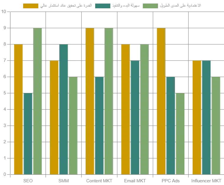 انواع الديجيتال ماركتنج