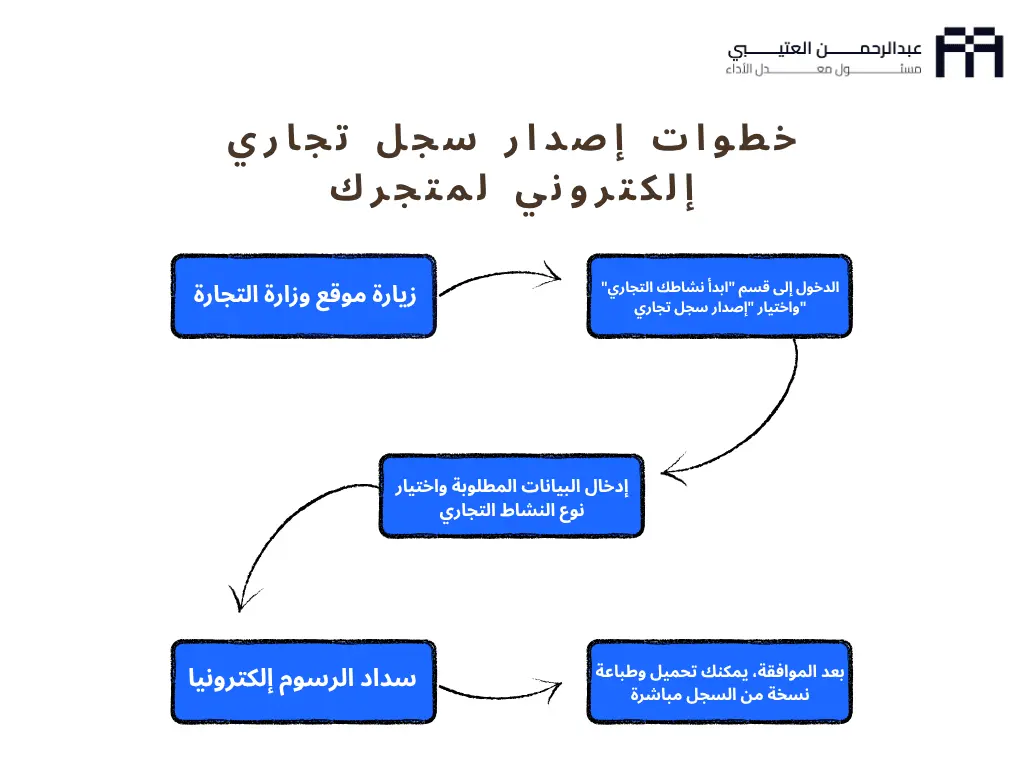 خطوات اصدار سجل تجاري الكتروني لمتجرك ماهو السجل التجاري الالكتروني