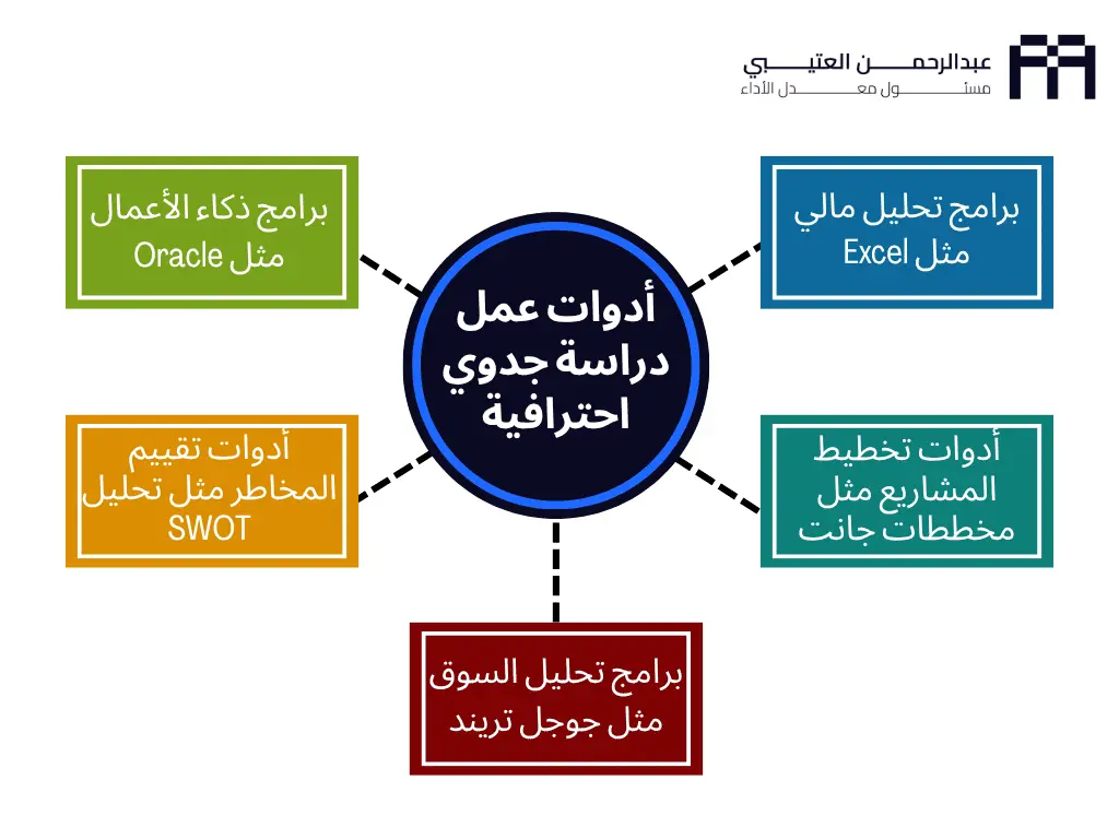 كيفية عمل دراسة جدوى مشروع تجاري صغير