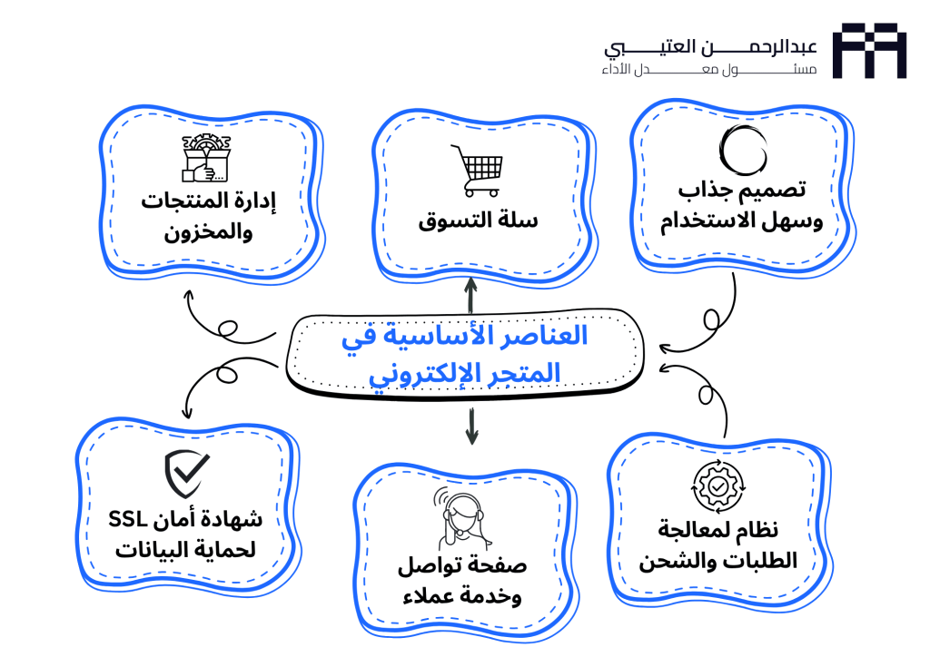 العناصر الأساسية في المتجر الإلكتروني ماهو المتجر الالكتروني