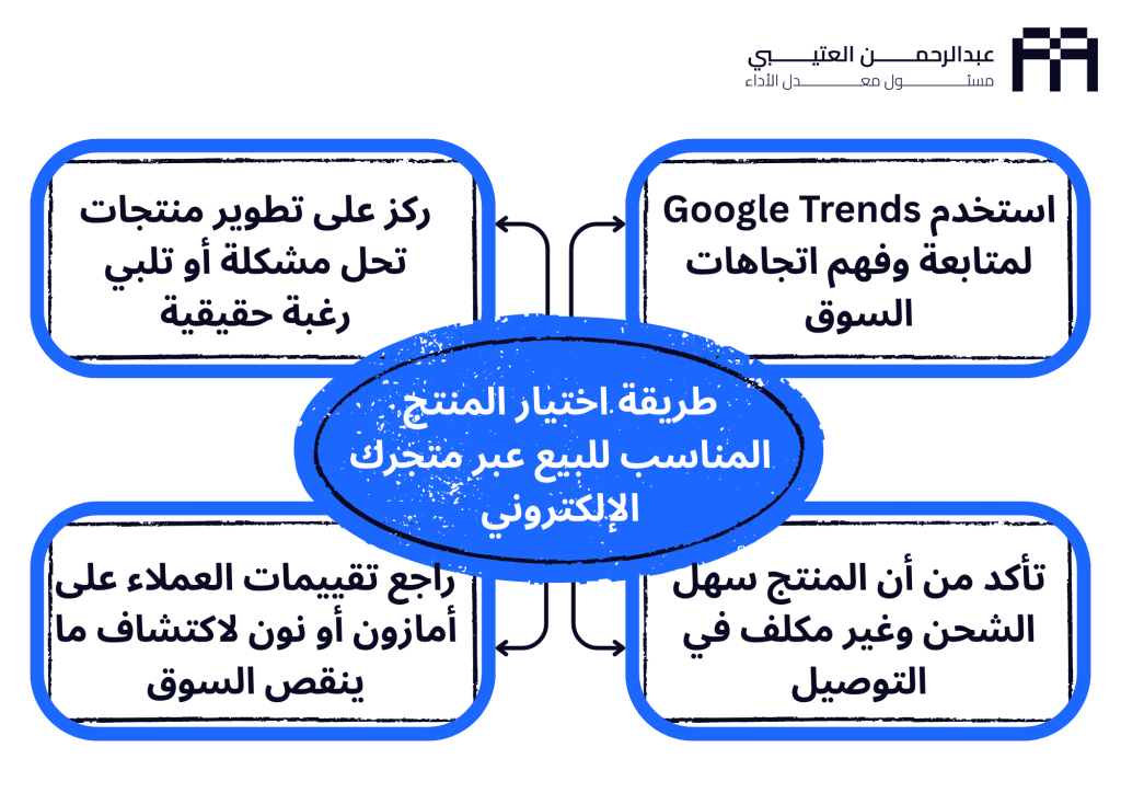 طريقة اختيار المنتج المناسب للبيع عبر متجرك الإلكتروني افضل طريقة للبيع عن طريق النت