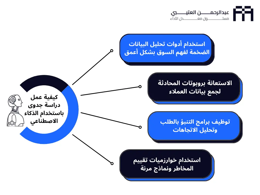 كيفية عمل دراسة جدوى مشروع تجاري صغير