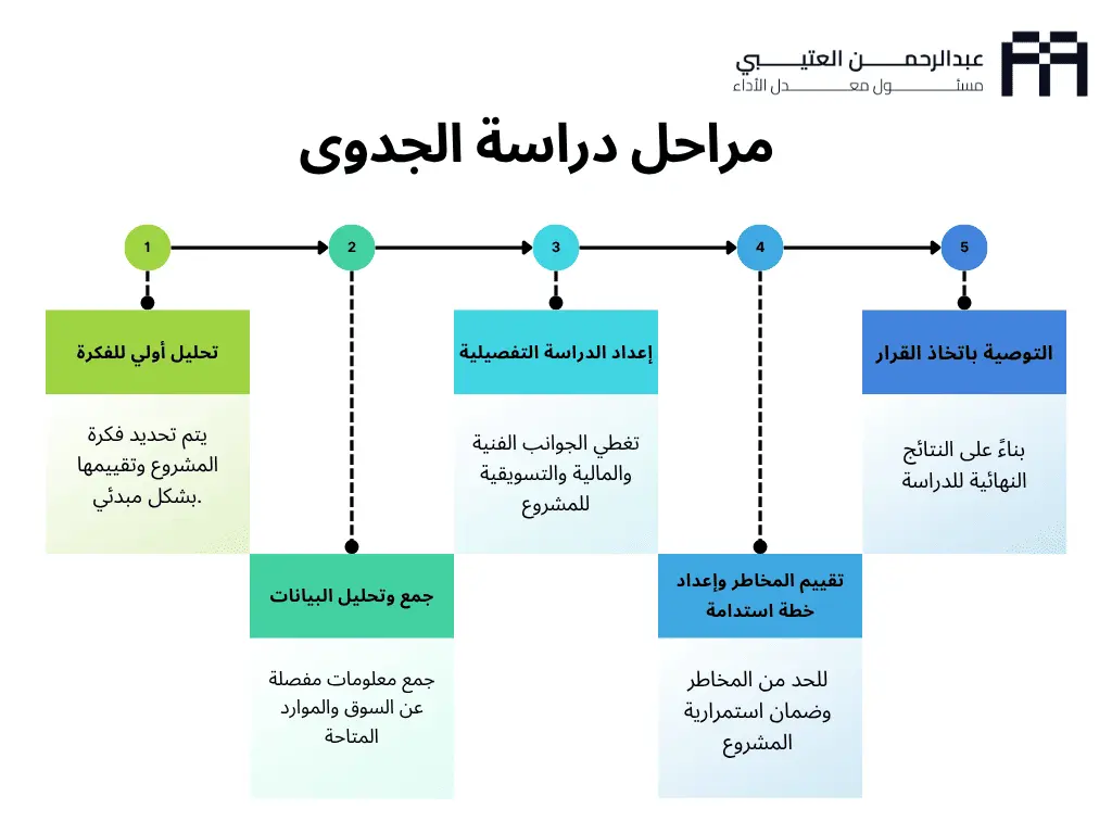 كيفية عمل دراسة جدوى مشروع تجاري صغير