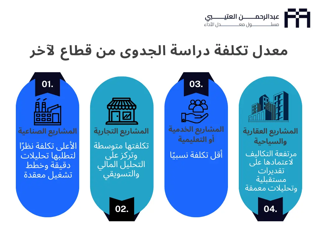 معدل تكلفة دراسة الجدوي من قطاع لآخر تكلفة عمل دراسة جدوى