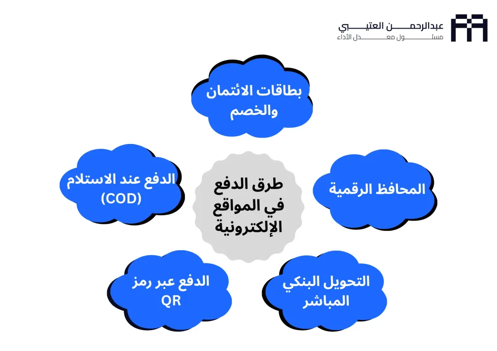 وسائل الدفع في المواقع و المتاجر الالكترونية طرق الدفع في المواقع الالكترونية